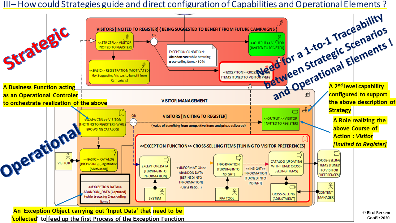 Strategies configure Capabilities and underlying Elements